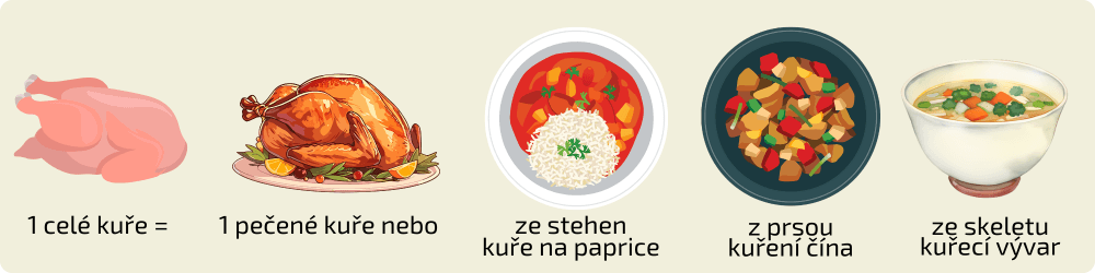 Jedno celé kuře – více jídel a úspora